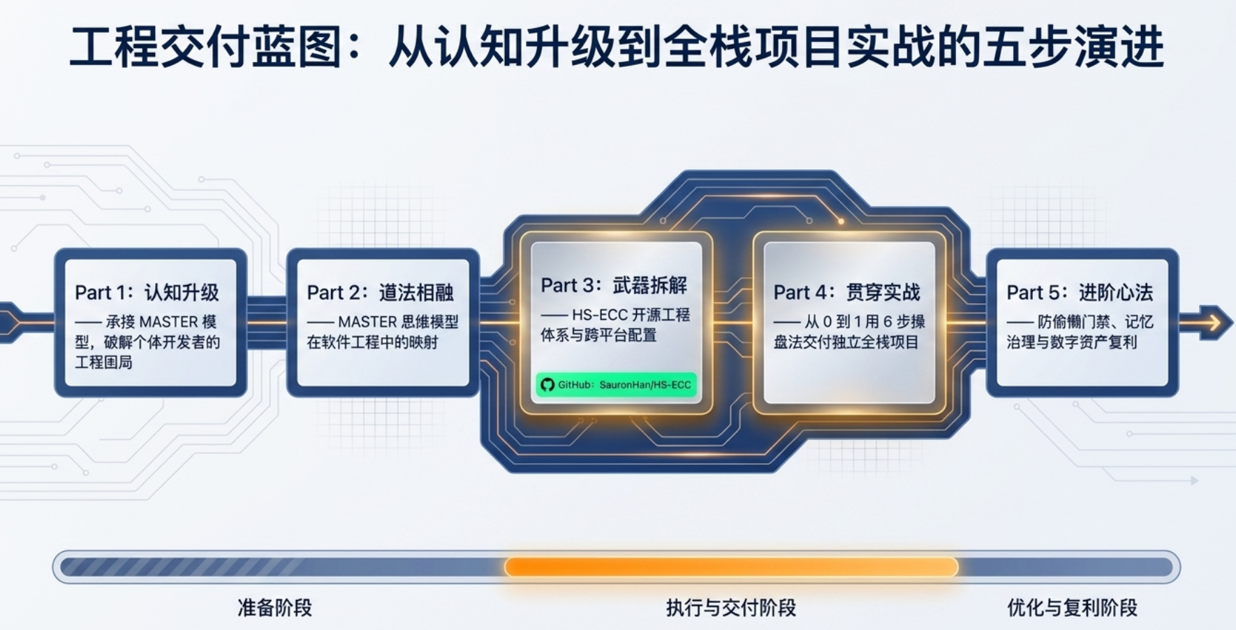 HE-ECC 开发者AI Agent标准配置大纲